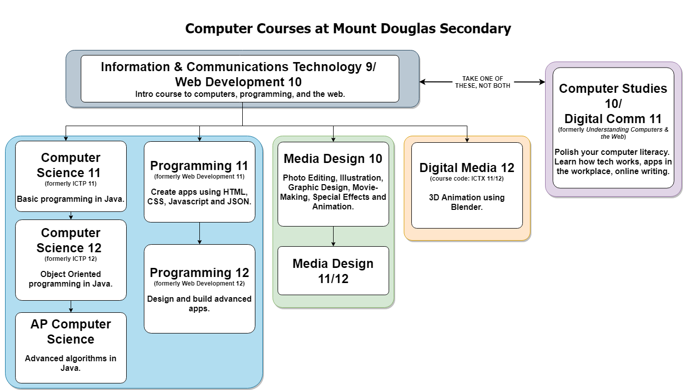 What is media studies grade 11?